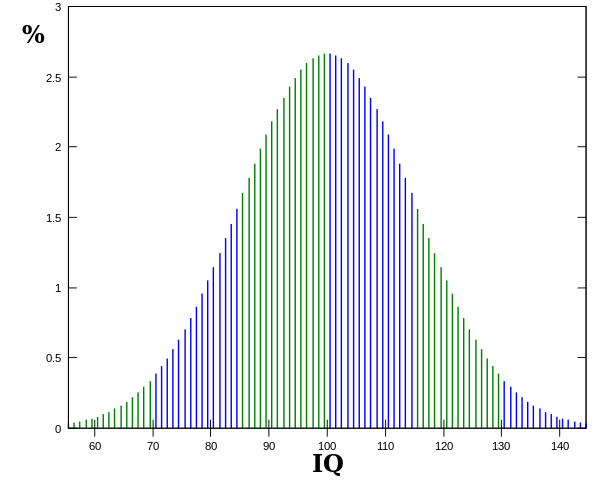 nvObIj 600px-IQ curve svg