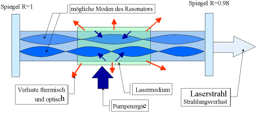 Absorption Emission Laser  65