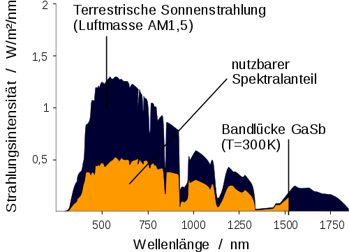 500px-Solarzelle GaSbSpektrum.svg