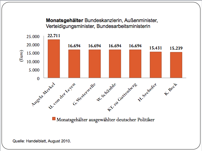 MonatseinkommenPolitiker