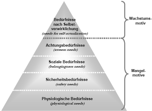 Beduerfnispyramide Maslow