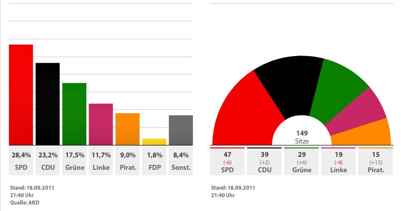 x9g9uI wahlen