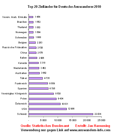 Auswandern-Top20-Deutsche-2010