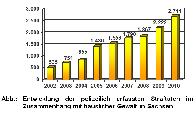 EntwicklungXHXuslicherXGewalt53761109375