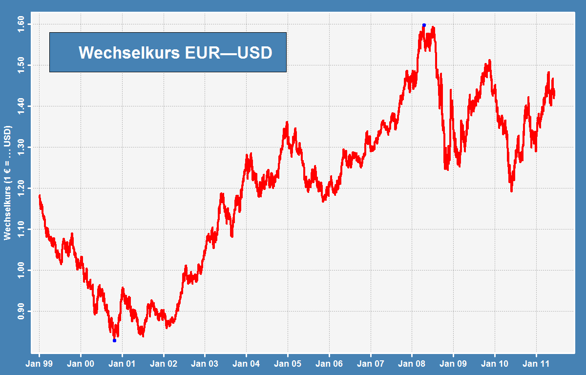 EurUsd