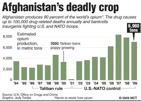 afghanistan-drug-chart
