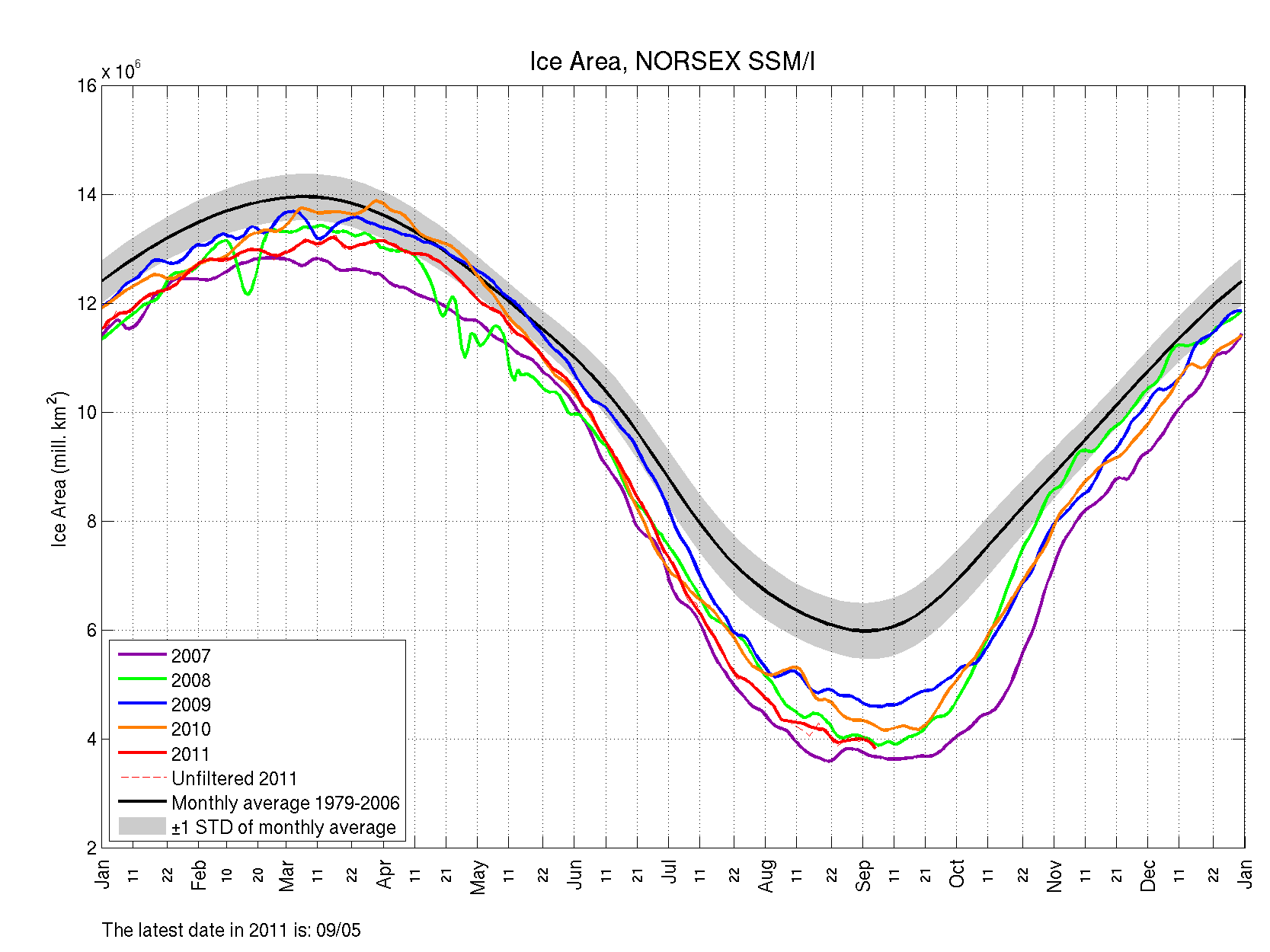 ssmi1 ice area