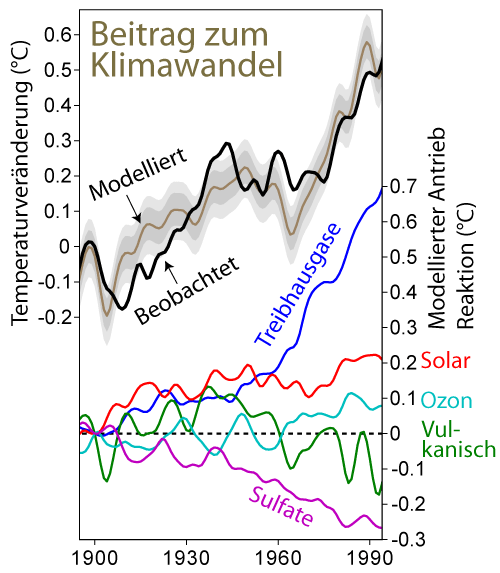Climate Change Attribution German