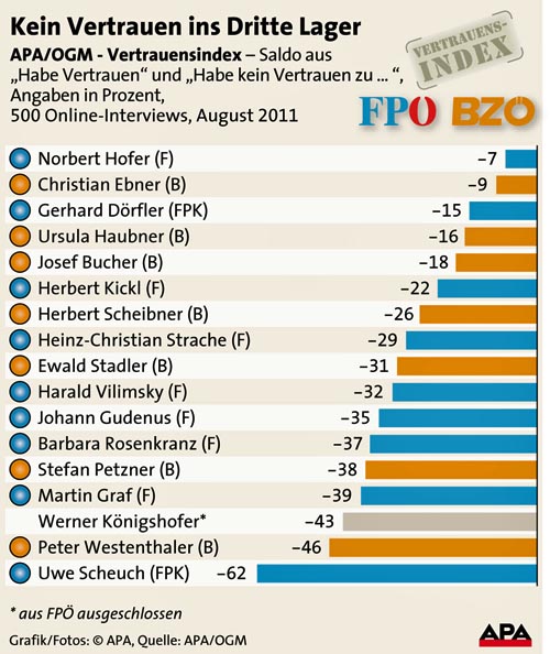 vertrauensindex scheuch stuerzt doerfler