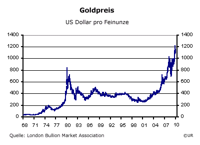 Goldpreis USD taeglich seit 1968