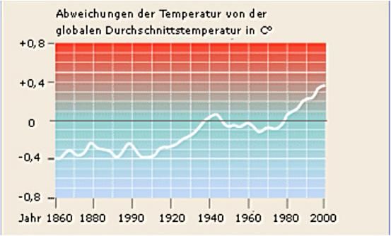 diagram temperaturen