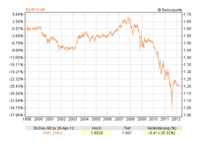 eurochf