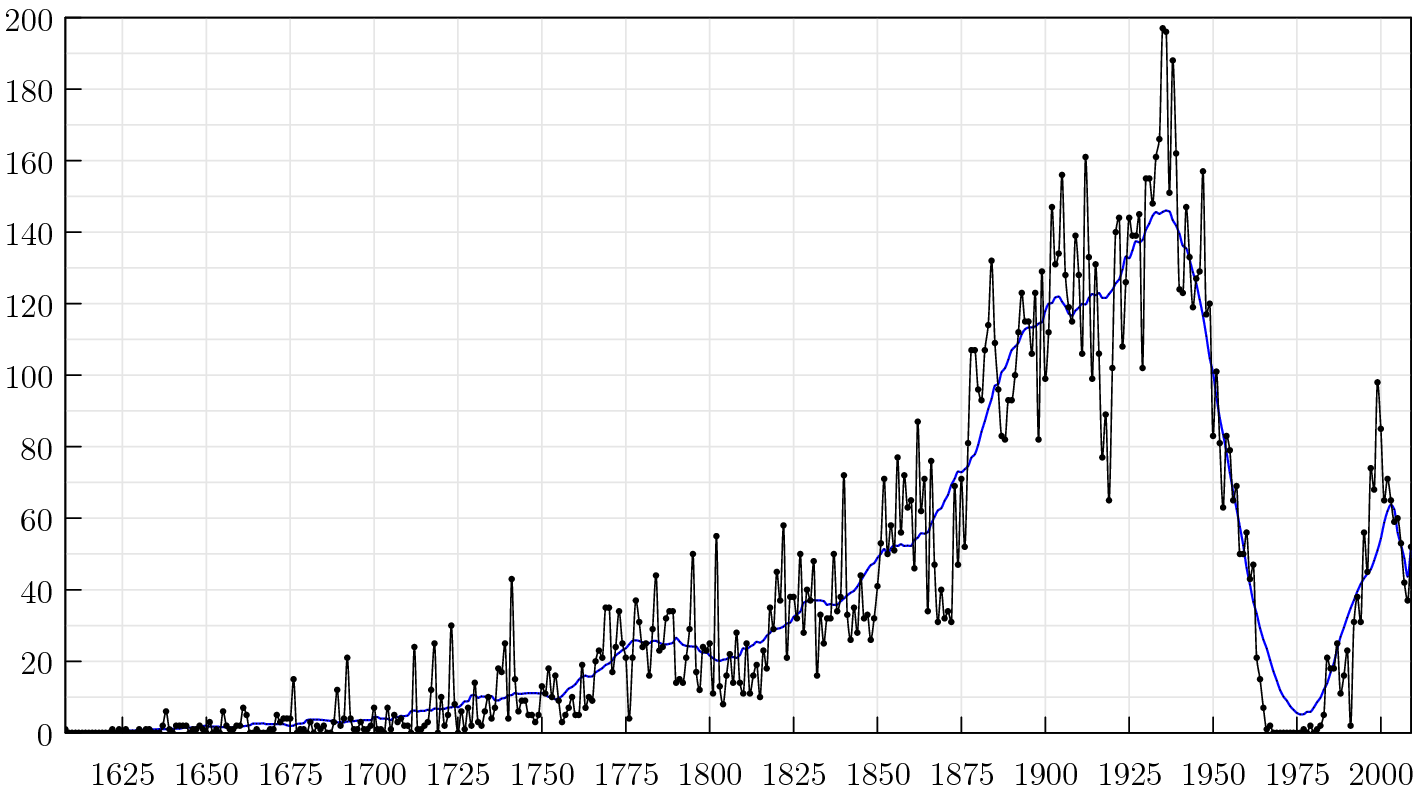 Executions in the United States from 160