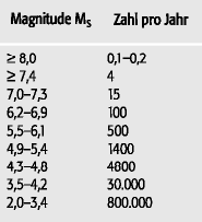 2176 erdbebenhaeufigkeit