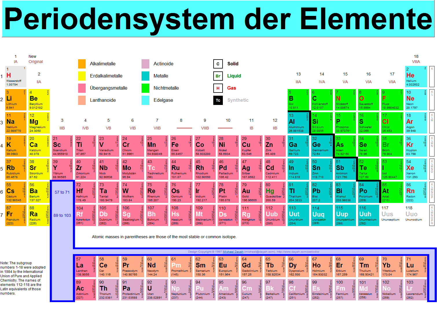 periodensystem