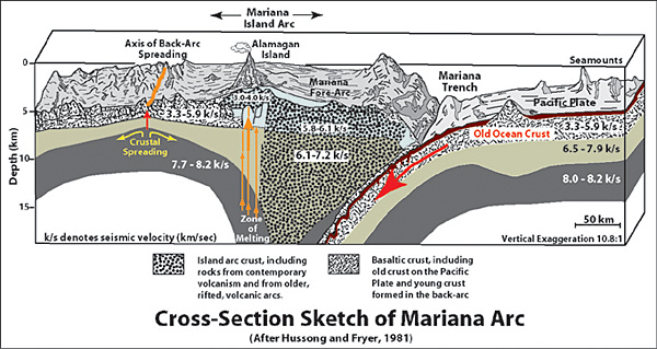 Cross section of mariana trench