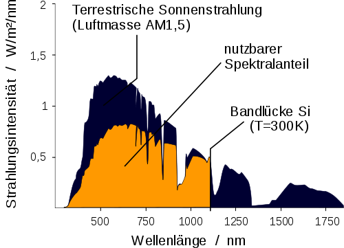 500px-Solarzelle SiSpektrum.svg