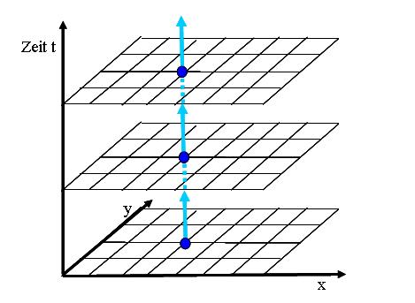 RaumZeitDiagramm