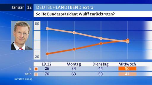 deutschlandtrend1428 v-grossfrei16x9