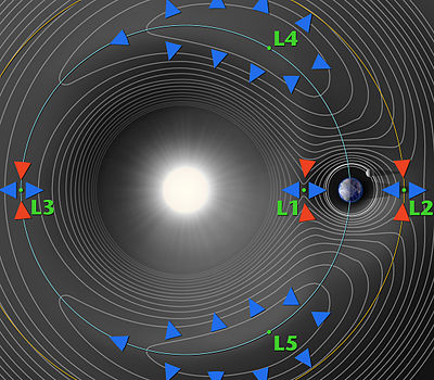 400px-Lagrange points