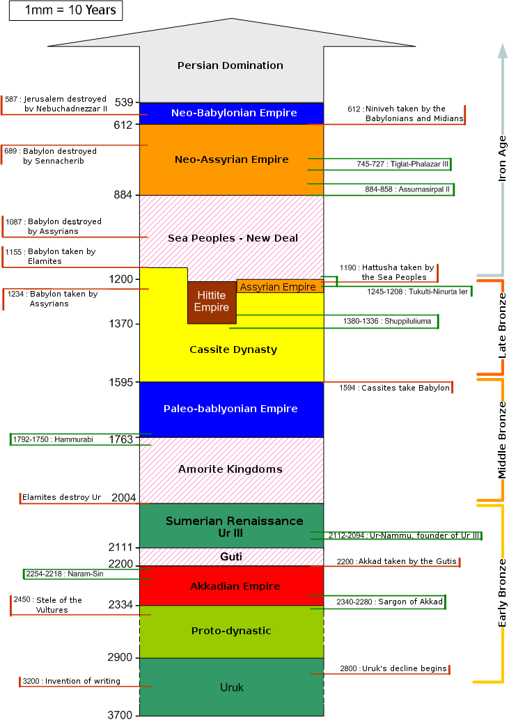 Mesopotamian Chronology 2-2011-29-03
