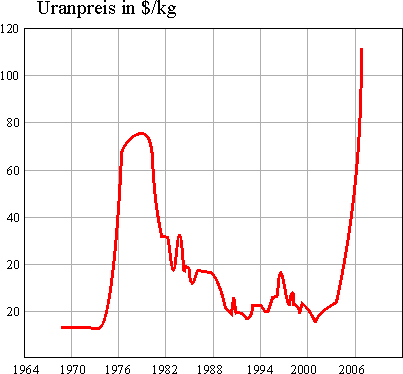 uranpreis