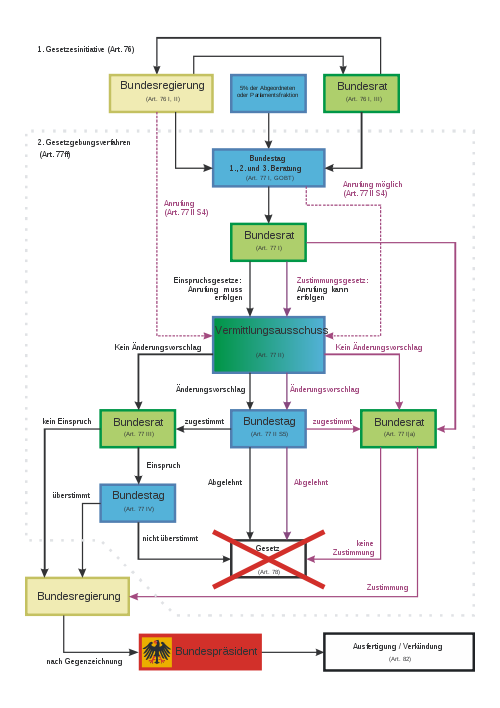 500px-Gesetzgebungsverfahren Deutschland