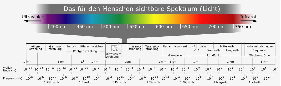 EM Spektrum