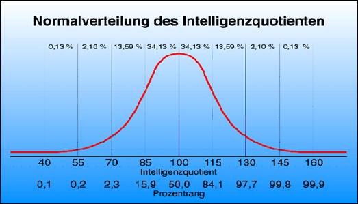 iq-verteilung