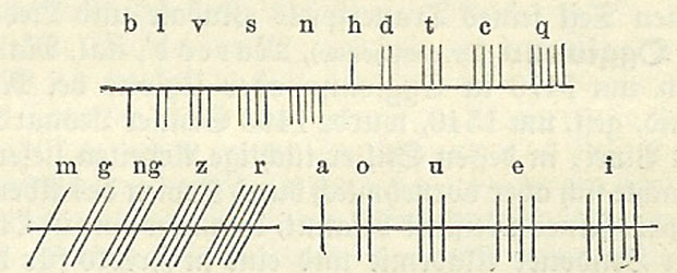 keltische-ogam-ogham-schrift