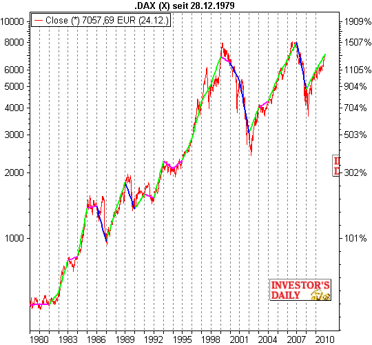 20101227 Dax.gif