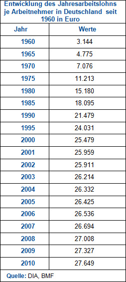 entw jahresarbeitslohn 1960-2010 01