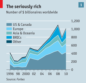 chart-of-global-billionaires-gross-numbe