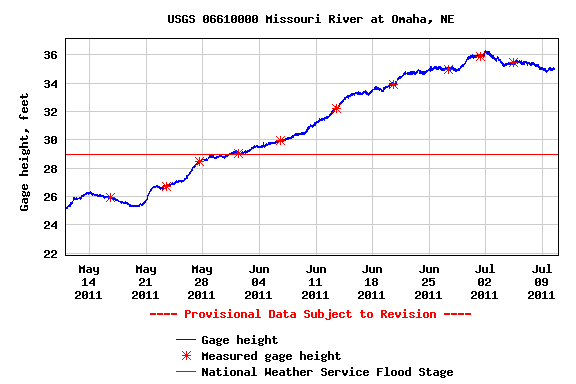 USGS.06610000.02.00065..20110511.2011071