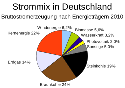 250px-Strommix-D-2010.svg