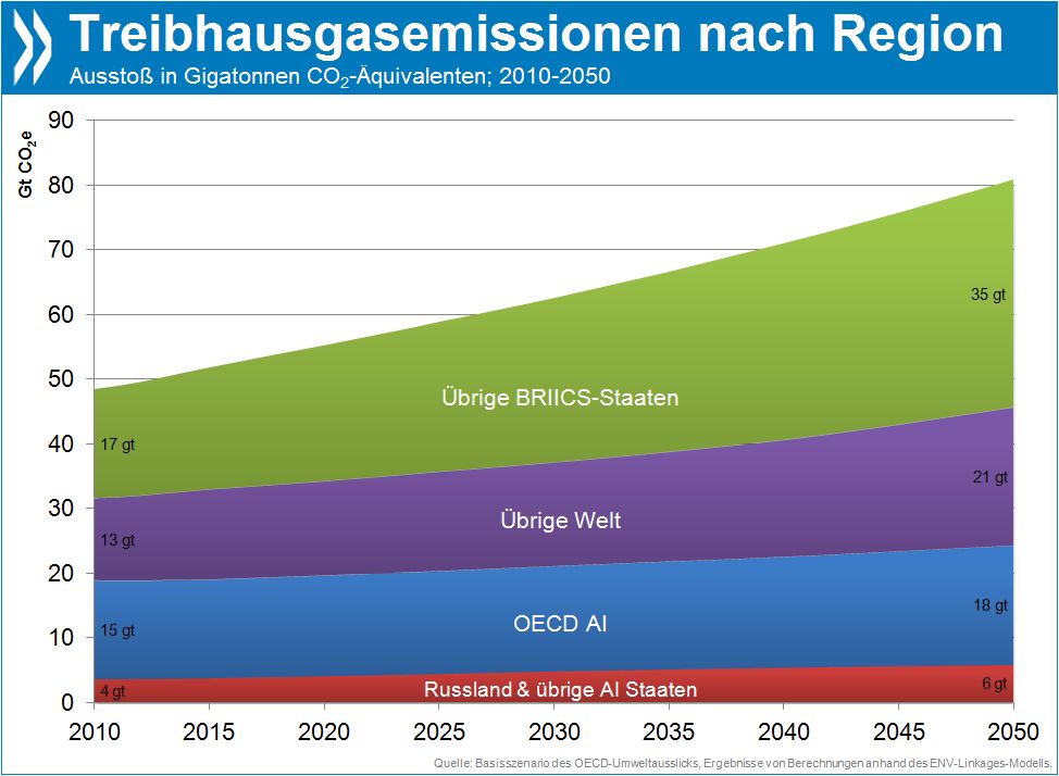 LJysgc oecdumweltberichttreibhausgase 92