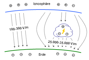 elektrostatisches-Feld-der-Erde