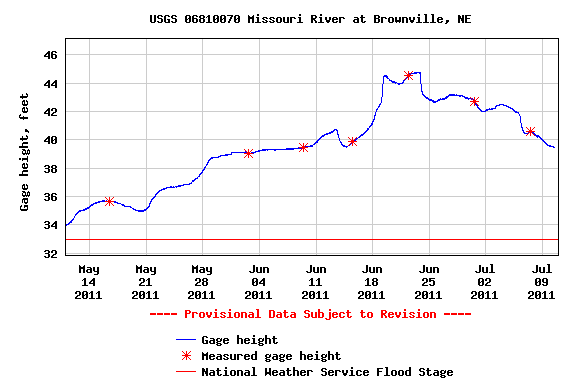 USGS.06810070.02.00065..20110511.2011071