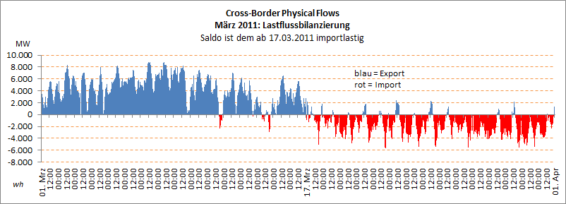 Maerz2011-Import Export