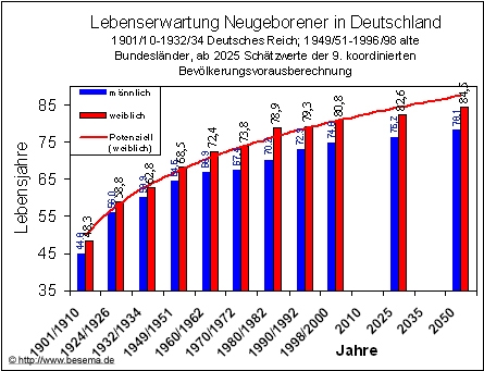 info-altersvorsorge-Lebenserwartgrafik19