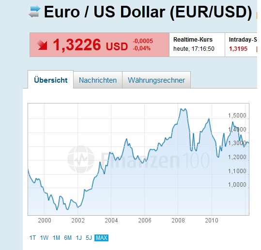 eurodollar