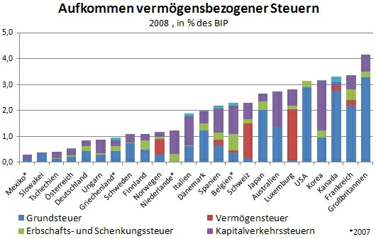 44323649Grafik VermC3B6genssteuern 2008