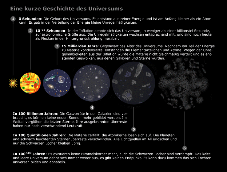 Chronik des Weltalls