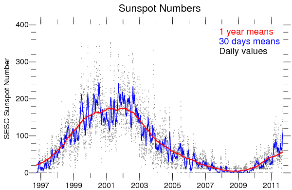 sunspot-sesc15