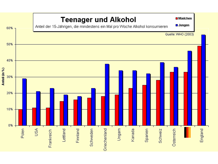 Teenager und Alkohol