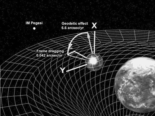 Gravity Probe turning axis