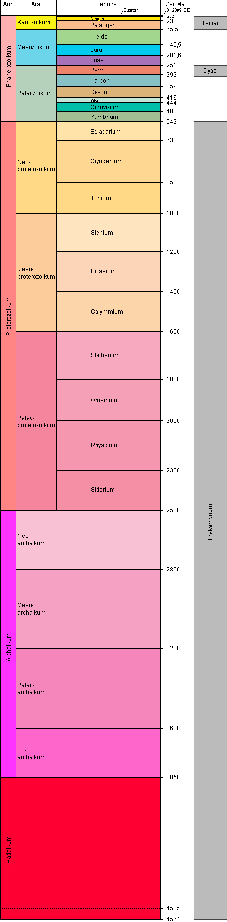 20090825185241Geologic time scale Erdzei