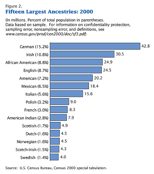 531px-Census-2000-Data-Top-US-Ancestries