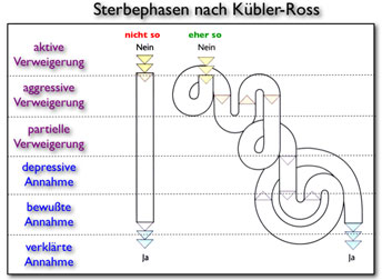 Kuebler ross sterbephasen1