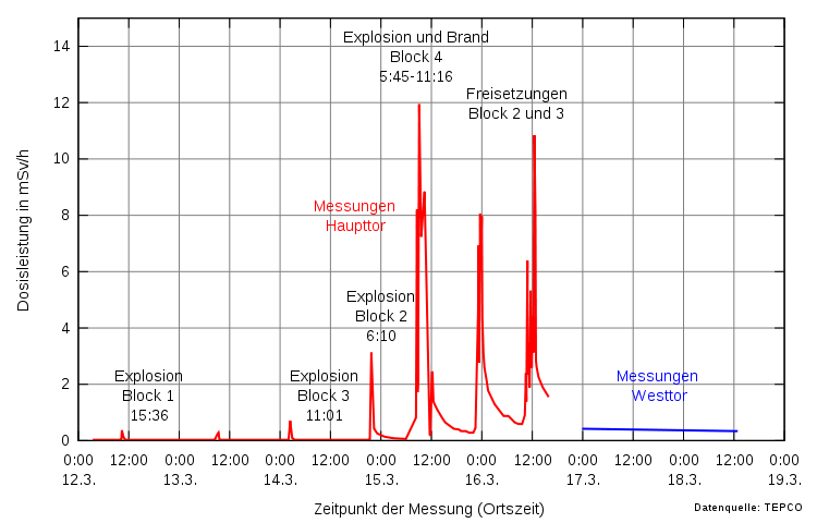 750px-Fukushima Dosis qtl1.svg